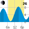 Barbour Island tide chart for Monday, August 26, 2024