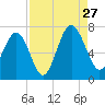 Barbour Island tide chart for Tuesday, August 27, 2024