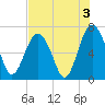 Barbour Island tide chart for Saturday, August 3, 2024