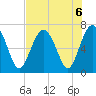 Barbour Island tide chart for Tuesday, August 6, 2024