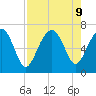 Barbour Island tide chart for Friday, August 9, 2024