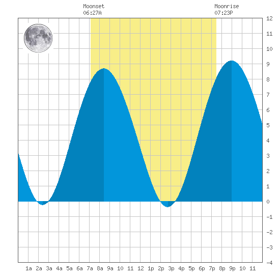 Barbour Island tide chart for Tuesday, September 17, 2024