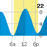 Barbour Island tide chart for Sunday, September 22, 2024