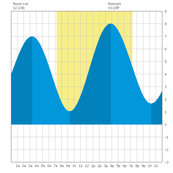 Barbour Island tide chart for Wednesday, September 25, 2024