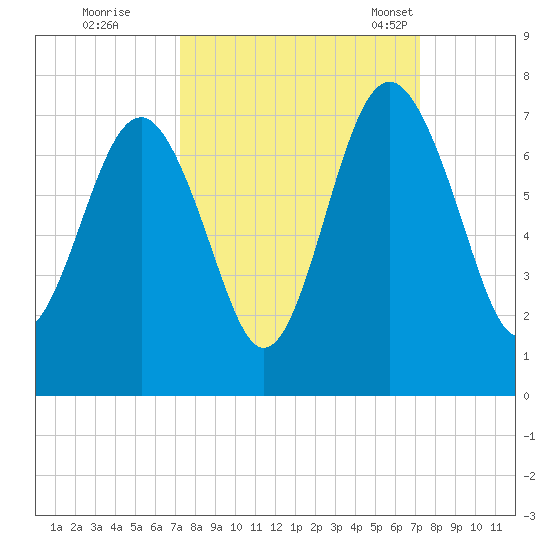 Barbour Island tide chart for Friday, September 27, 2024