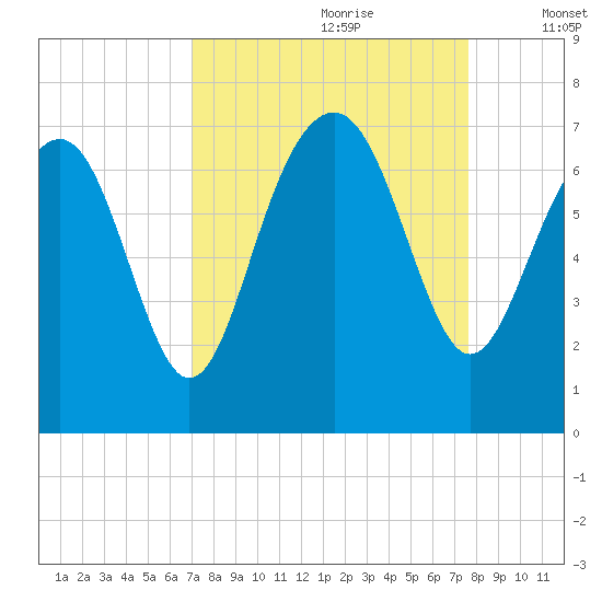 Barbour Island tide chart for Monday, September 9, 2024