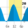 Barbour Island tide chart for Sunday, October 20, 2024