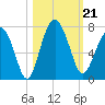 Barbour Island tide chart for Monday, October 21, 2024