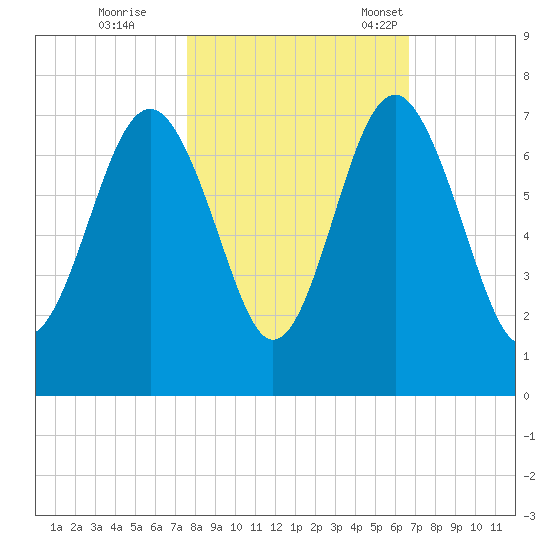 Barbour Island tide chart for Sunday, October 27, 2024