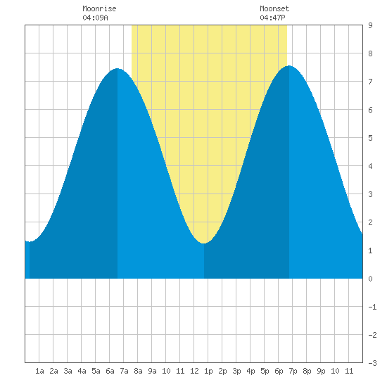 Barbour Island tide chart for Monday, October 28, 2024
