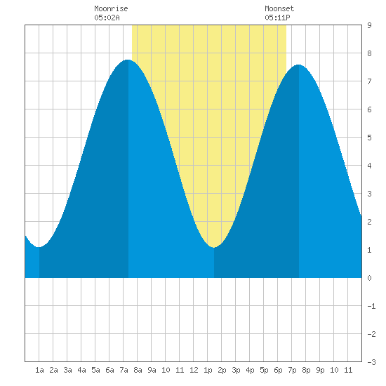 Barbour Island tide chart for Tuesday, October 29, 2024