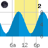 Barbour Island tide chart for Wednesday, October 2, 2024
