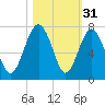 Barbour Island tide chart for Thursday, October 31, 2024