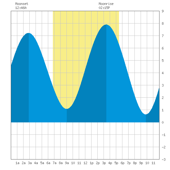 Barbour Island tide chart for Sunday, November 10, 2024