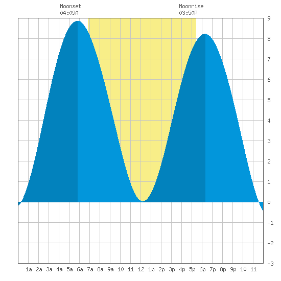 Barbour Island tide chart for Wednesday, November 13, 2024