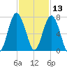 Barbour Island tide chart for Wednesday, November 13, 2024