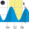 Barbour Island tide chart for Friday, November 1, 2024
