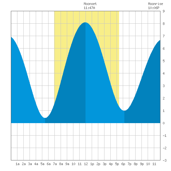 Barbour Island tide chart for Wednesday, November 20, 2024