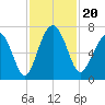Barbour Island tide chart for Wednesday, November 20, 2024