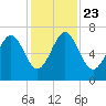 Barbour Island tide chart for Saturday, November 23, 2024