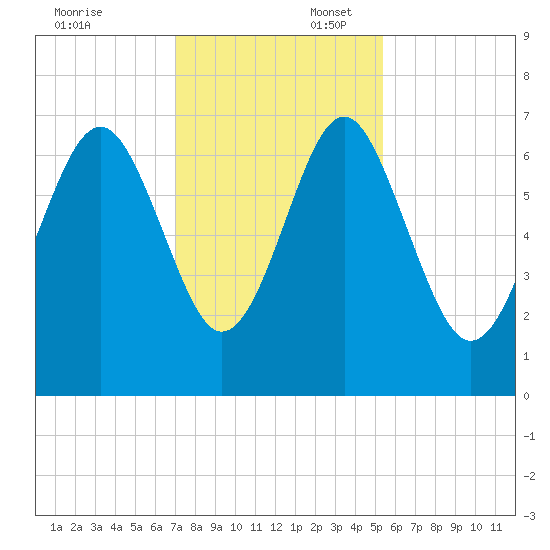 Barbour Island tide chart for Sunday, November 24, 2024