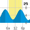 Barbour Island tide chart for Monday, November 25, 2024