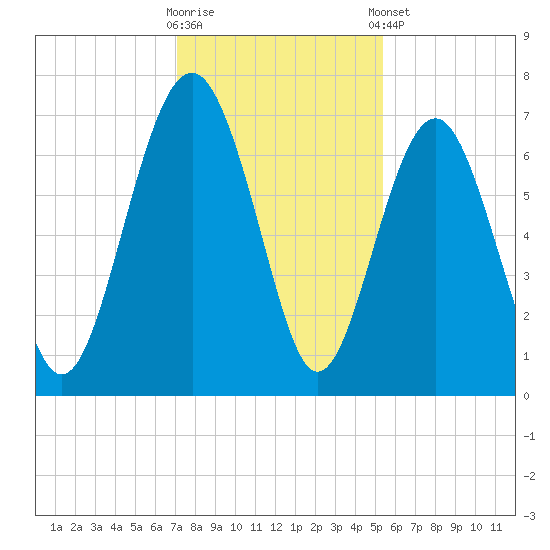 Barbour Island tide chart for Saturday, November 30, 2024