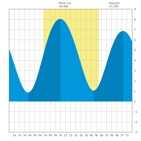 Barbour Island tide chart for Monday, November 4, 2024