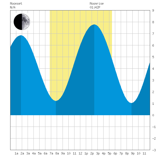 Barbour Island tide chart for Saturday, November 9, 2024
