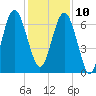 Barbour Island tide chart for Tuesday, December 10, 2024