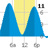 Barbour Island tide chart for Wednesday, December 11, 2024