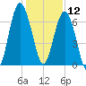 Barbour Island tide chart for Thursday, December 12, 2024