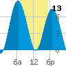 Barbour Island tide chart for Friday, December 13, 2024