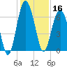 Barbour Island tide chart for Monday, December 16, 2024