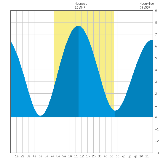 Barbour Island tide chart for Thursday, December 19, 2024