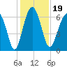 Barbour Island tide chart for Thursday, December 19, 2024