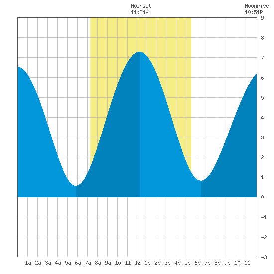 Barbour Island tide chart for Friday, December 20, 2024