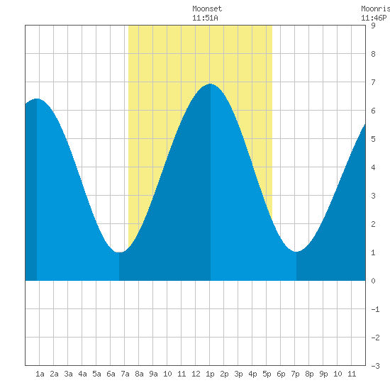 Barbour Island tide chart for Saturday, December 21, 2024
