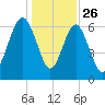 Barbour Island tide chart for Thursday, December 26, 2024
