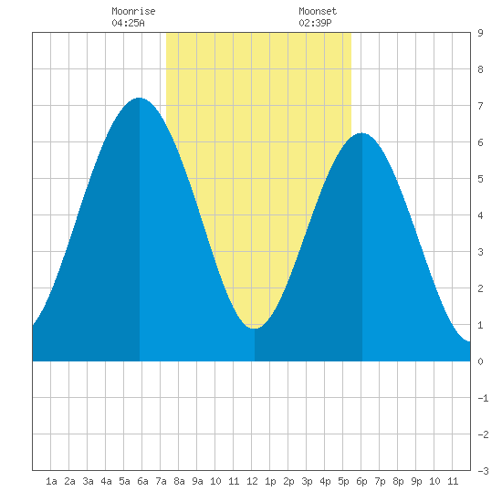 Barbour Island tide chart for Friday, December 27, 2024