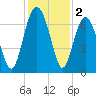 Barbour Island tide chart for Monday, December 2, 2024