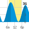Barbour Island tide chart for Tuesday, December 31, 2024