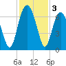 Barbour Island tide chart for Tuesday, December 3, 2024