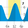 Barbour Island tide chart for Saturday, December 7, 2024
