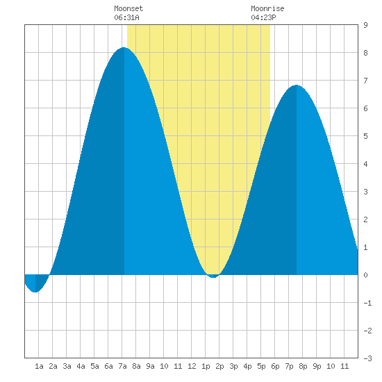 Barbour Island tide chart for Sunday, January 12, 2025