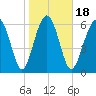 Barbour Island tide chart for Saturday, January 18, 2025