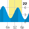 Barbour Island tide chart for Wednesday, January 22, 2025