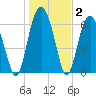 Barbour Island tide chart for Thursday, January 2, 2025