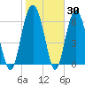 Barbour Island tide chart for Thursday, January 30, 2025