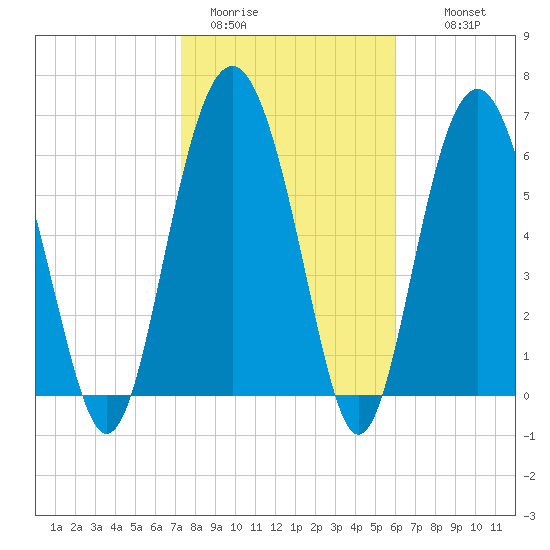 Barbour Island tide chart for Friday, January 31, 2025
